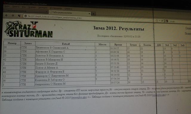 таблица результатов соревнований crazyshturman